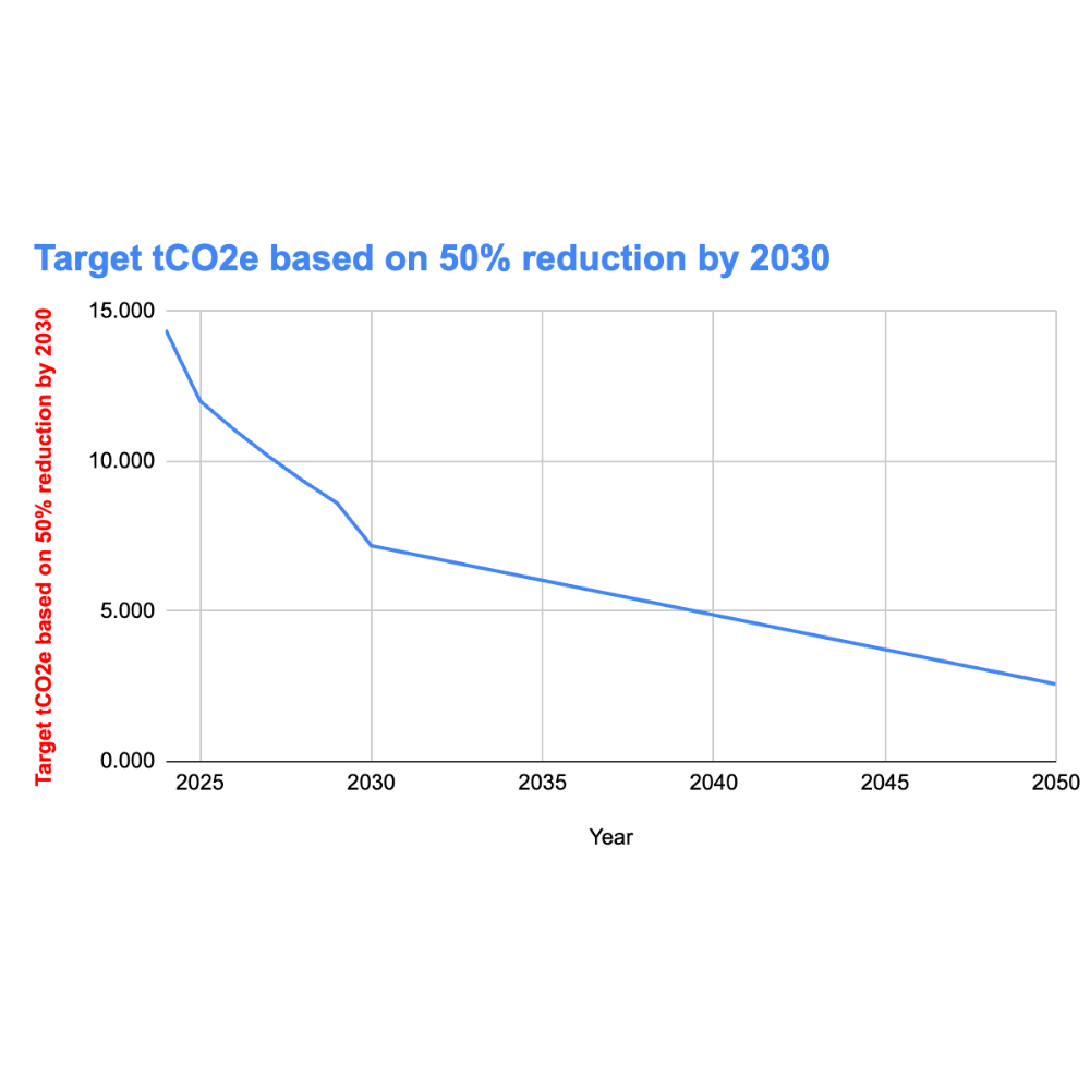 Target tCO₂e based on 50% reduction by 2030