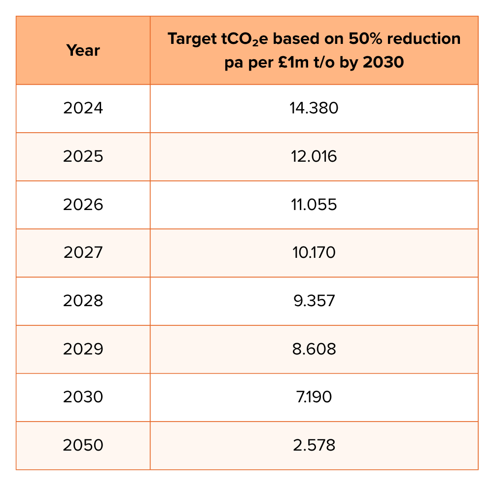 Target tCO₂e based on 50% reduction pa per £1m t/o by 2030